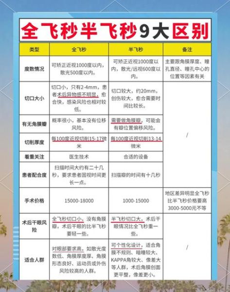 北京爱尔眼科近视手术价格_全飞秒和半飞秒区别