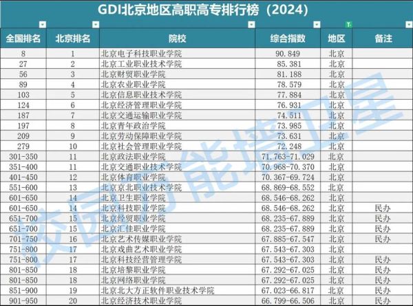 北京专科学校排名_北京高职哪个好