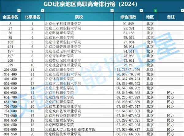 北京专科学校排名_北京高职哪个好