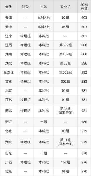 北京医科大录取分数线_北京医科大有哪些专业
