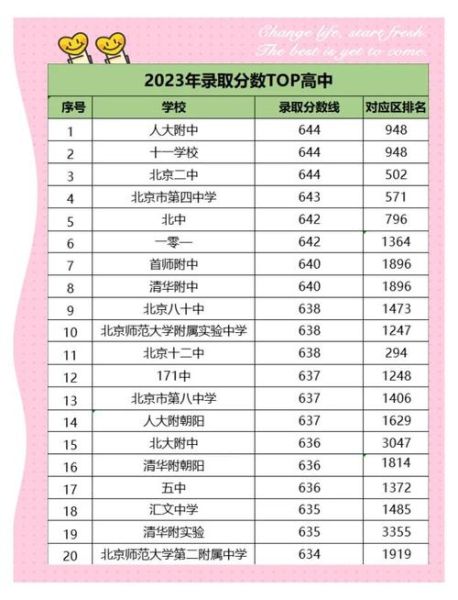 拉萨北京中学怎么样_录取分数线是多少