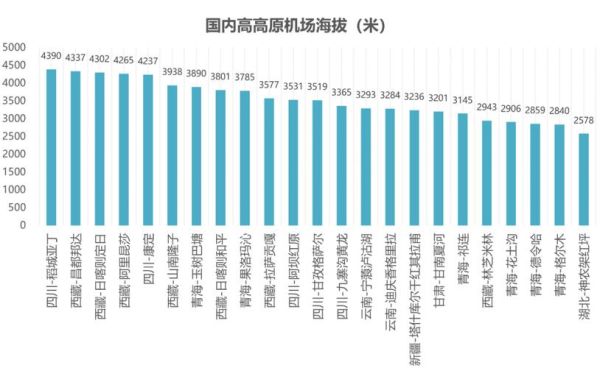 高原机场海拔标准_高原机场运行特点