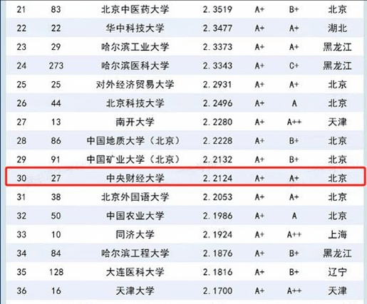 中央财经大学怎么样_就业前景好吗