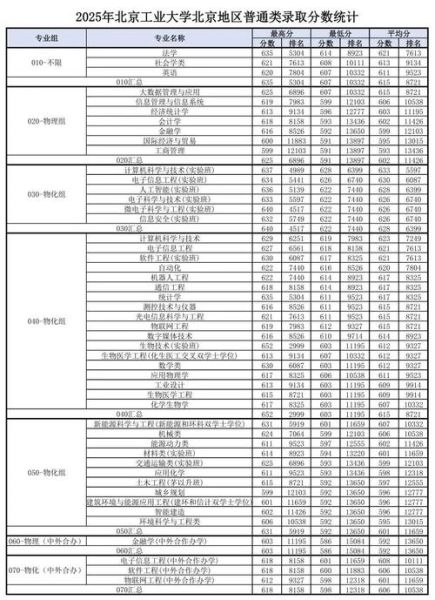 北京工大怎么样_北京工业大学录取分数线