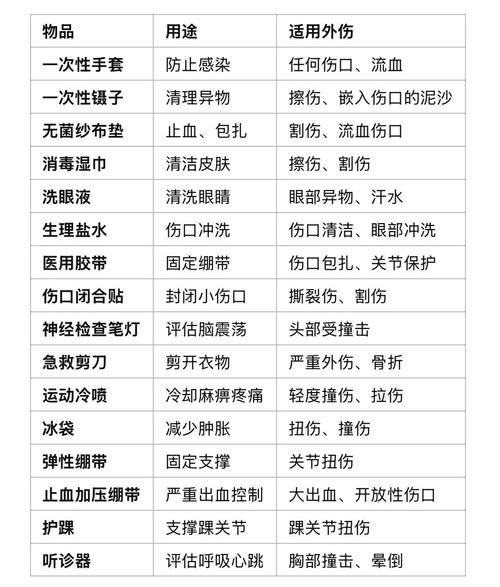 户外常备药品清单_野外受伤怎么处理