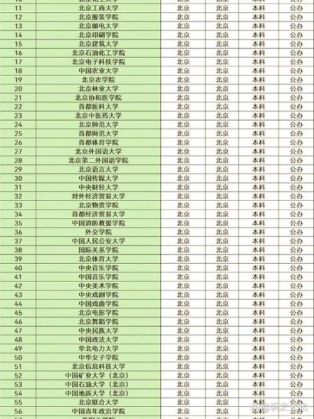 北京有哪些大学_北京高校名单及排名