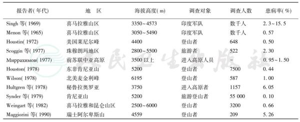 高原肺水肿感冒怎么办_高原肺水肿感冒区别