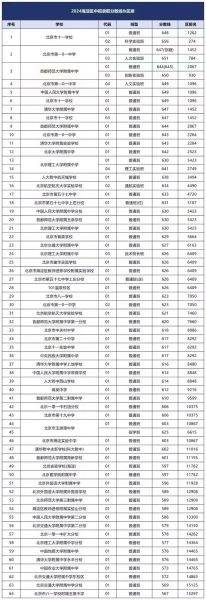 北京市第一七一中学怎么样_录取分数线是多少