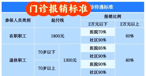 北京医保定点医院怎么选_北京医保报销比例是多少